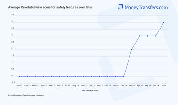 Average online reviews for Revolut's safety features. 0s represent no reviews for the given period.