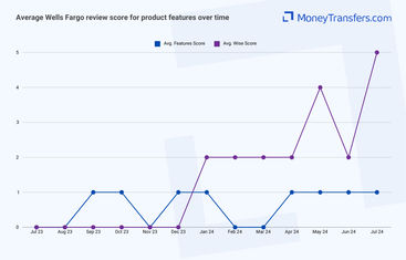 Average online reviews for Wells Fargo vs Wise product features. 0s represent no reviews for the given period.