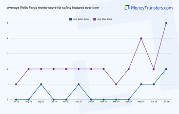 Average online reviews for Wells Fargo vs Wise safety features. 0s represent no reviews for the given period.