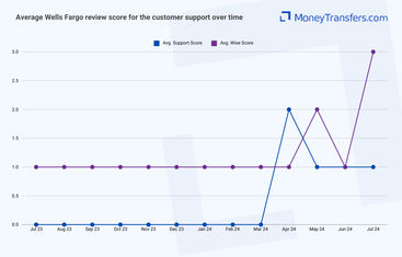 Average online reviews for Wells Fargo vs Wise ease of use. 0s represent no reviews for the given period.