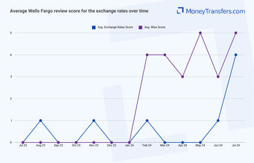 Average online reviews for Wells Fargo vs Wise exchange rates. 0s represent no reviews for the given period.