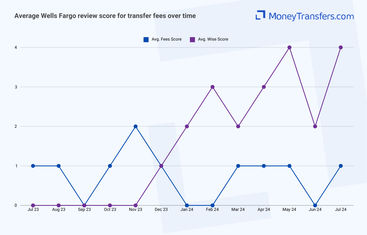 Average online reviews for Wells Fargo vs Wise fees. 0s represent no reviews for the given period.