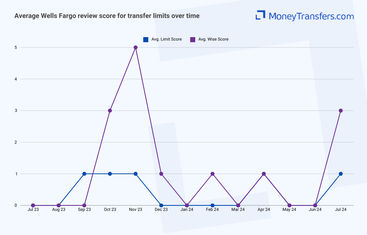 Average online reviews for Wells Fargo vs Wise transfer speed. 0s represent no reviews for the given period.