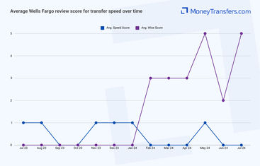 Average online reviews for Wells Fargo vs Wise transfer speed. 0s represent no reviews for the given period.