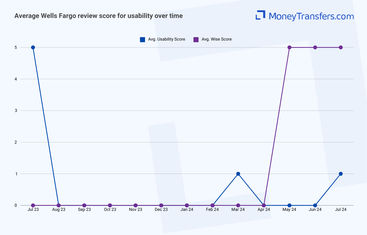 Average online reviews for Wells Fargo vs Wise usability. 0s represent no reviews for the given period.