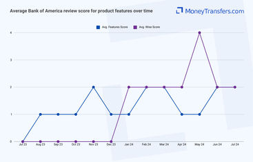 Average online reviews for Bank of America vs Wise product features. 0s represent no reviews for the given period.