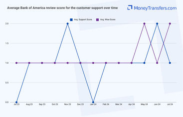 Average online reviews for Bank of America vs Wise customer support. 0s represent no reviews for the given period.