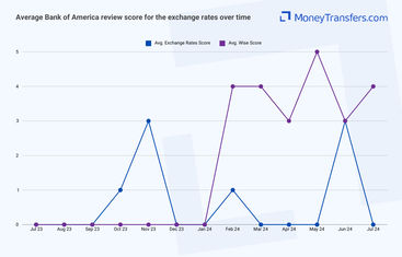 Average online reviews for Bank of America vs Wise exchange rates. 0s represent no reviews for the given period.