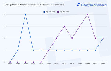 Average online reviews for Bank of America vs Wise transfer fees. 0s represent no reviews for the given period.