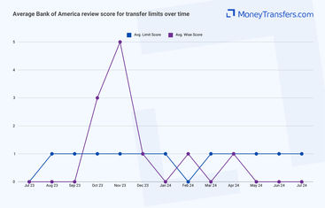 Average online reviews for Bank of America vs Wise transfer limits. 0s represent no reviews for the given period.