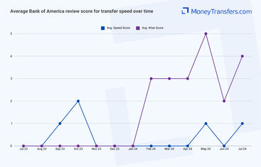 Average online reviews for Bank of America vs Wise transfer speed. 0s represent no reviews for the given period.