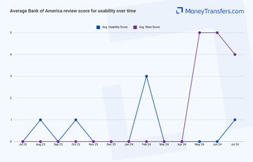 Average online reviews for Bank of America vs Wise usability features. 0s represent no reviews for the given period.