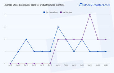 Average online reviews for Chase Bank vs Wise features. 0s represent no reviews for the given period.