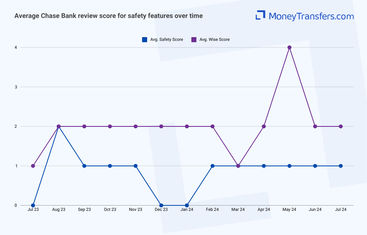 Average online reviews for Chase Bank vs Wise safety. 0s represent no reviews for the given period.