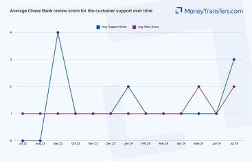 Average online reviews for Chase Bank vs Wise customer support. 0s represent no reviews for the given period.