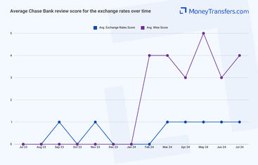 Average online reviews for Chase Bank vs Wise exchange rates. 0s represent no reviews for the given period.