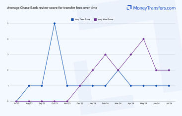 Average online reviews for Chase Bank vs Wise transfer fees. 0s represent no reviews for the given period.