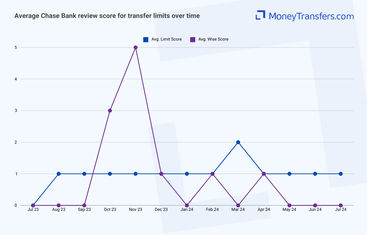 Average online reviews for Chase Bank vs Wise transfer limits. 0s represent no reviews for the given period.