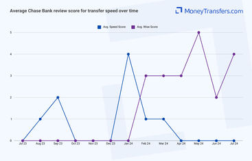 Average online reviews for Chase Bank vs Wise transfer speed. 0s represent no reviews for the given period.