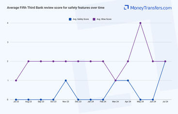 Average online reviews for Fifth Third Bank vs Wise safety features. 0s represent no reviews for the given period.