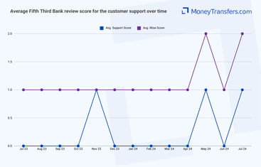 Average online reviews for Fifth Third Bank vs Wise customer support. 0s represent no reviews for the given period.