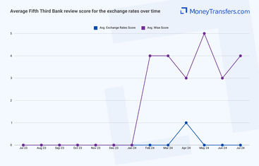 Average online reviews for Fifth Third Bank vs Wise exchange rates. 0s represent no reviews for the given period.