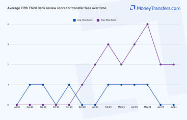 Average online reviews for Fifth Third Bank vs Wise transfer fees. 0s represent no reviews for the given period.