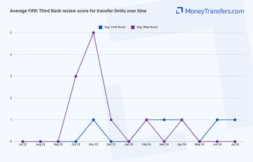 Average online reviews for Fifth Third Bank vs Wise transfer limits. 0s represent no reviews for the given period.