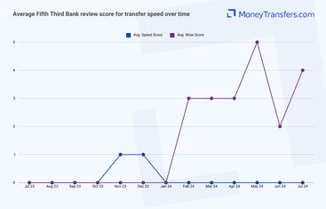 Average online reviews for Fifth Third Bank vs Wise transfer speed. 0s represent no reviews for the given period.