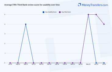 Average online reviews for Fifth Third Bank vs Wise usability. 0s represent no reviews for the given period.