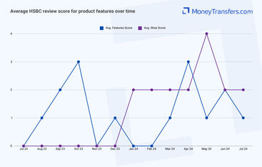 Average online reviews for HSBC bank vs Wise product features. 0s represent no reviews for the given period.