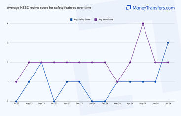 Average online reviews for HSBC bank vs Wise safety features. 0s represent no reviews for the given period.