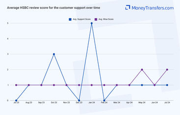 Average online reviews for HSBC bank vs Wise customer support. 0s represent no reviews for the given period.