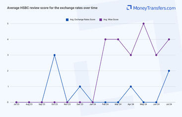 Average online reviews for HSBC bank vs Wise exchange rates. 0s represent no reviews for the given period.