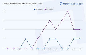 Average online reviews for HSBC bank vs Wise transfer fees. 0s represent no reviews for the given period.