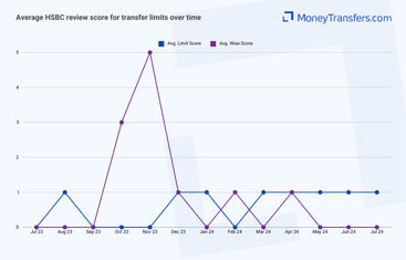 Average online reviews for HSBC bank vs Wise transfer limits. 0s represent no reviews for the given period.