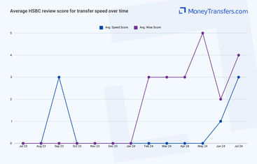 Average online reviews for HSBC bank vs Wise transfer fees. 0s represent no reviews for the given period.