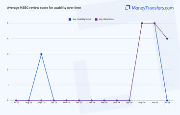 Average online reviews for HSBC bank vs Wise ease of use. 0s represent no reviews for the given period.