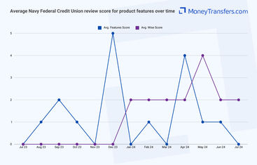 Average online reviews for Navy Federal Credit Union vs Wise product features. 0s represent no reviews for the given period.