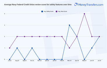 Average online reviews for Navy Federal Credit Union vs Wise safety features. 0s represent no reviews for the given period.