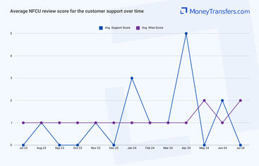 Average online reviews for Navy Federal Credit Union vs Wise customer support. 0s represent no reviews for the given period.