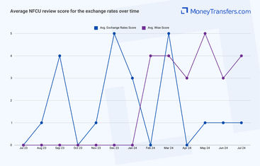 Average online reviews for Navy Federal Credit Union vs Wise exchange rates. 0s represent no reviews for the given period.