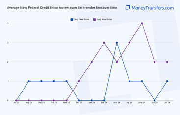 Average online reviews for Navy Federal Credit Union vs Wise transfer fees. 0s represent no reviews for the given period.