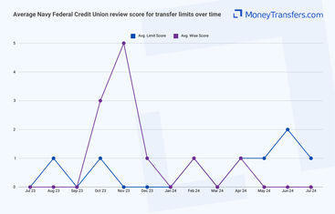 Average online reviews for Navy Federal Credit Union vs Wise transfer limits. 0s represent no reviews for the given period.