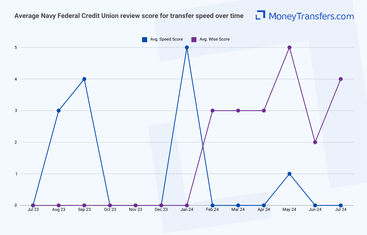 Average online reviews for Navy Federal Credit Union vs Wise transfer speed. 0s represent no reviews for the given period.