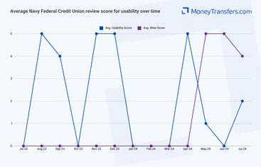 Average online reviews for Navy Federal Credit Union vs Wise ease of use. 0s represent no reviews for the given period.