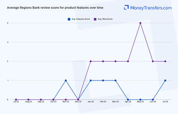 Average online reviews for Regions Bank vs Wise product features. 0s represent no reviews for the given period.