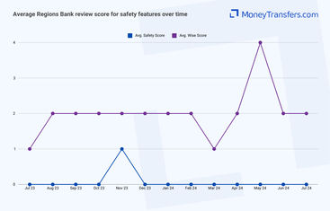 Average online reviews for Regions Bank vs Wise safety and security. 0s represent no reviews for the given period.