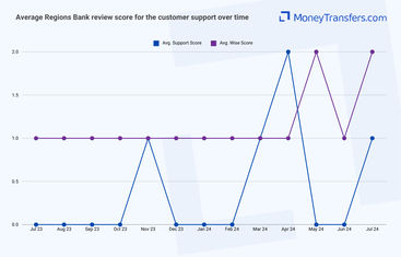 Average online reviews for Regions Bank vs Wise customer service and support. 0s represent no reviews for the given period.