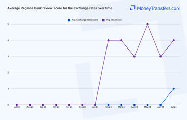 Average online reviews for Regions Bank vs Wise exchange rates. 0s represent no reviews for the given period.